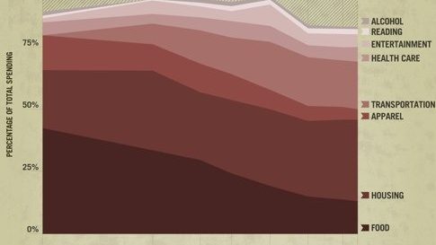 Veranderingen in consument bestedingen in 100 jaar