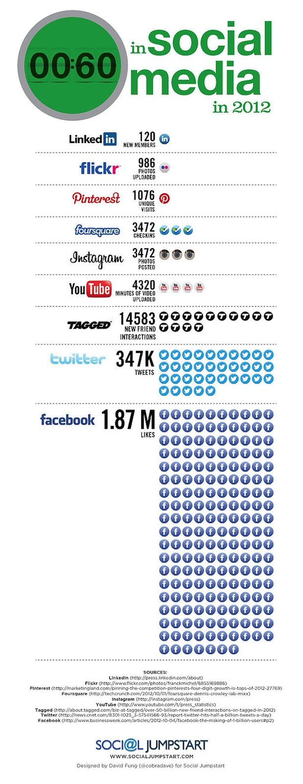 wat gebeurde er op social media in 60 seconden