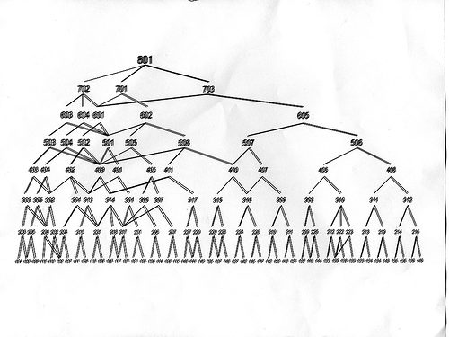 Eenvoudig innoveren (26):  Structuur voor alles (2)