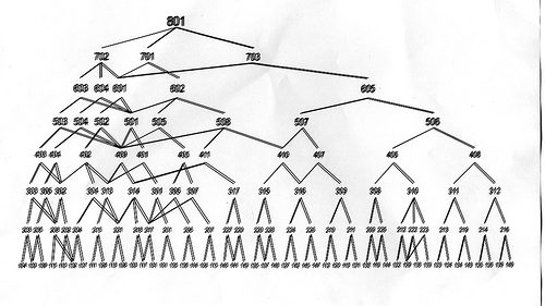 Eenvoudig innoveren (26):  Structuur voor alles (2)