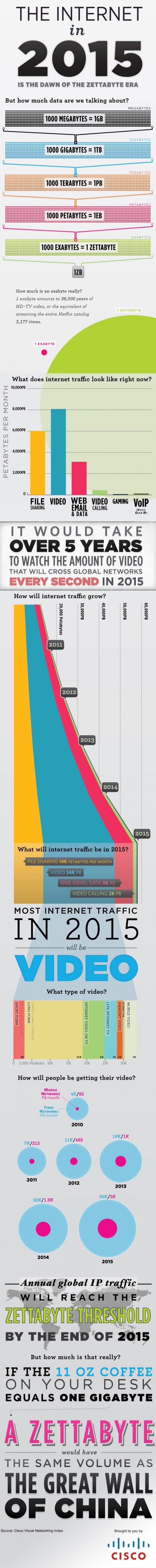 Internet in 2015