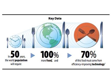 Technologie noodzaak om wereld te voeden in 2050