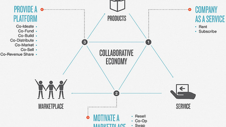 Collaborative Economy: wij-conomie?