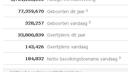 Worldometers brengt real time wereld statistieken
