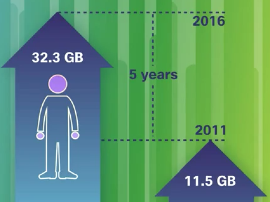 Zettabyte tijdperk; datagroei internet tot 2016