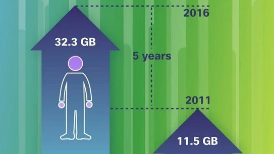 Zettabyte tijdperk; datagroei internet tot 2016